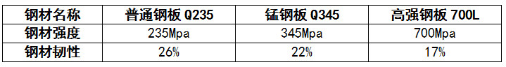 高強鋼、錳鋼、普通鋼材